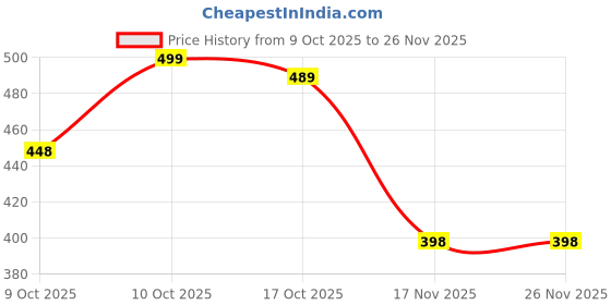 amazon.in Radhav Mart Walking & Jumping Rabbit Toy with Moving Ears and Sounds Twitching Mouth and Nose, Educational Interactive Bunny Rabbit Toy for Baby Kids Price History Graph from 9 Oct 2025 to 26 Nov 2025