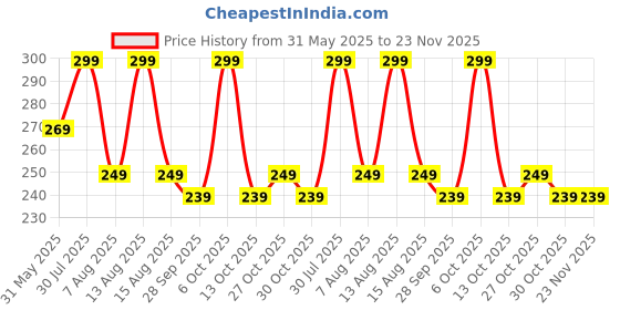 amazon.in Radhe Enterprise Activa 6G W Guard Rear W Clamp for Honda Activa 6G Price History Graph from 31 May 2025 to 22 Nov 2025