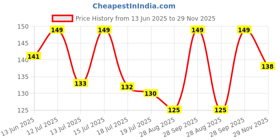 amazon.in RADHE ENTERPRISE09 Nonwoven Fabric Disposable 3 Ply Surgical Mask (Black, Without Valve) for Unisex (Black 50) Price History Graph from 13 Jun 2025 to 29 Nov 2025