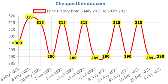amazon.in Radhe Flutes Brass Flute C Sharp Soprano Vertical Blow Price History Graph from 6 May 2025 to 5 Oct 2025