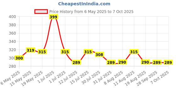 amazon.in Radhe Flutes Brass Flute Soprano Vertical Blow Scale C Natural radhe flutes Price History Graph from 6 May 2025 to 7 Oct 2025