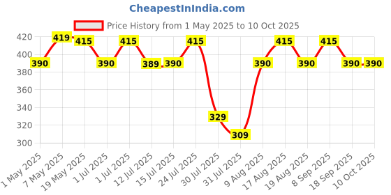 amazon.in Radhe Flutes Brass Flute Soprano Vertical Blow Scale C Natural With VELVET COVER radhe flutes Price History Graph from 1 May 2025 to 10 Oct 2025