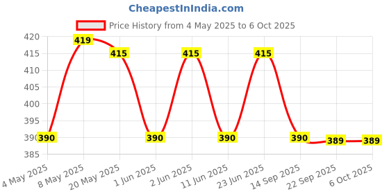 amazon.in Radhe Flutes Brass Flute Soprano Vertical Blow Scale C Sharp With VELVET COVER radhe flutes Price History Graph from 4 May 2025 to 6 Oct 2025