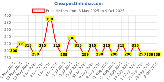 amazon.in Radhe Flutes Brass Flute Soprano Vertical Blow Scale D Natural radhe flutes Price History Graph from 6 May 2025 to 9 Oct 2025