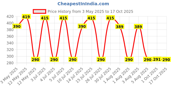 amazon.in Radhe Flutes Brass Flute Soprano Vertical Blow Scale D Natural With VELVET COVER radhe flutes Price History Graph from 3 May 2025 to 17 Oct 2025