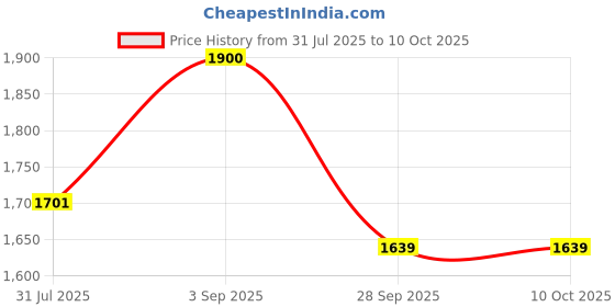 amazon.in Radhe Flutes | COMBO PACK | Bamboo & PVC Fiber Bansuri | C Natural & C Sharp | Right Handed | Beige Flute With Black & Orange Threads | Hand Crafted by Tej Sharma Price History Graph from 31 Jul 2025 to 7 Oct 2025