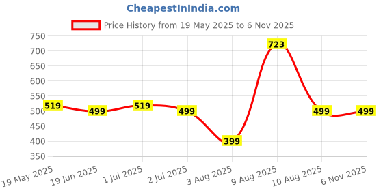 amazon.in Radhe Flutes | G Natural Base Right Handed Bansuri | With Velvet Cover | Tanpura A=440 | PVC Fiber| Black & Maroon Price History Graph from 19 May 2025 to 6 Nov 2025