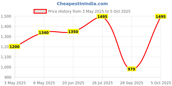 amazon.in Radhe Flutes | PROFESSIONAL Bamboo Bansuri | C Sharp | Right Handed | Middle Octave | With Velvet Cover & Hard Carry Case | Hand Crafted by Tej Sharma Price History Graph from 3 May 2025 to 5 Oct 2025