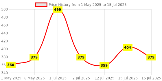 amazon.in Radhe Flutes | PVC Fiber | D Sharp Bansuri | Middle Octave | Right Handed (16 Inches) radhe flutes Price History Graph from 1 May 2025 to 15 Jul 2025