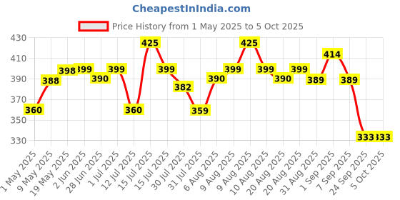 amazon.in Radhe Flutes | Right Handed C Sharp With Velvet Cover | Tuned With Tanpura A=440Hz | PVC Fiber (Beige Flute With Black & Orange Threads) Price History Graph from 1 May 2025 to 5 Oct 2025