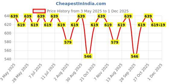 amazon.in Radhe Flutes PVC Fiber A Natural Bansuri Base Octave RIGHT Handed With VELVET COVER Price History Graph from 3 May 2025 to 30 Nov 2025