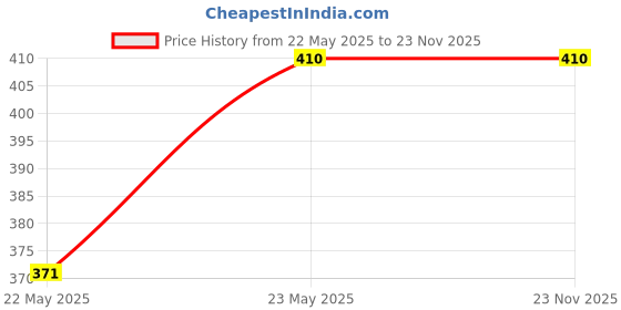 amazon.in Radhe Flutes PVC Fiber A Natural Bansuri Higher Octave RIGHT Handed With VELVET COVER Price History Graph from 22 May 2025 to 23 Nov 2025