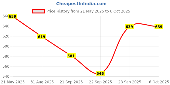 amazon.in Radhe Flutes PVC Fiber A Sharp Bansuri Base Octave LEFT Handed With VELVET COVER Price History Graph from 21 May 2025 to 5 Oct 2025