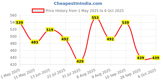 amazon.in Radhe Flutes PVC Fiber A Sharp Bansuri Base Octave Right Handed radhe flutes Price History Graph from 1 May 2025 to 6 Oct 2025