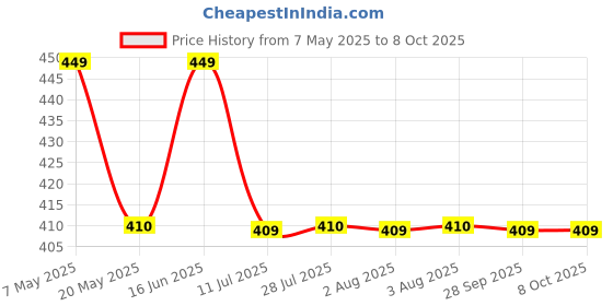 amazon.in Radhe Flutes PVC Fiber A Sharp Bansuri Higher Octave RIGHT Handed With VELVET COVER Price History Graph from 7 May 2025 to 8 Oct 2025