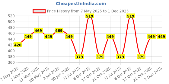 amazon.in Radhe Flutes PVC Fiber B Natural Bansuri Middle Octave Left Handed With Velvet Cover Price History Graph from 7 May 2025 to 30 Nov 2025