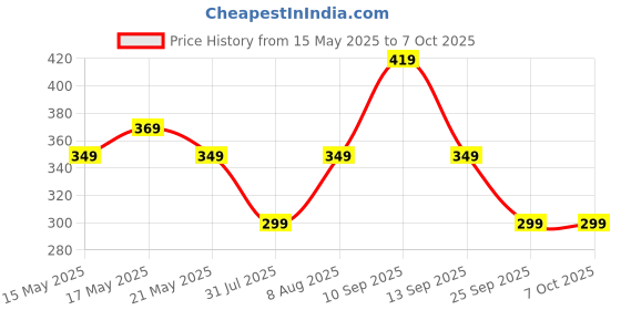 amazon.in Radhe Flutes PVC Fiber B Natural Bansuri Middle Octave Right Handed radhe flutes Price History Graph from 15 May 2025 to 7 Oct 2025