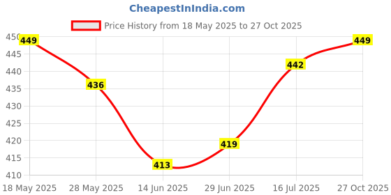 amazon.in Radhe Flutes PVC Fiber C Natural Bansuri Higher Octave RIGHT Handed With VELVET COVER Price History Graph from 18 May 2025 to 27 Oct 2025