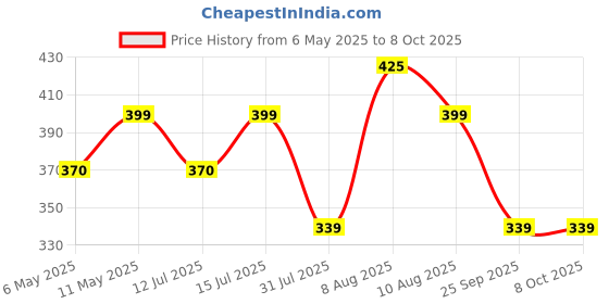 amazon.in Radhe Flutes PVC Fiber C Natural Bansuri Middle Octave LEFT HANDED radhe flutes Price History Graph from 6 May 2025 to 7 Oct 2025
