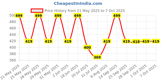 amazon.in Radhe Flutes PVC Fiber C Natural Bansuri Middle Octave LEFT HANDED With Velvet Cover radhe flutes Price History Graph from 21 May 2025 to 6 Oct 2025