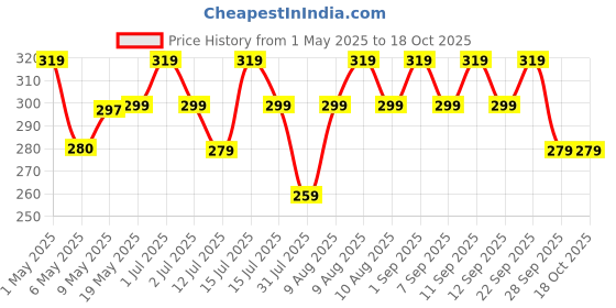 amazon.in Radhe Flutes PVC Fiber C Natural Bansuri Middle Octave RIGHT HANDED (19 Inches) radhe flutes Price History Graph from 1 May 2025 to 17 Oct 2025