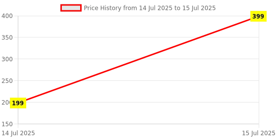 amazon.in Radhe Flutes PVC Fiber C Sharp Bansuri Middle Octave Left Handed Price History Graph from 14 Jul 2025 to 15 Jul 2025