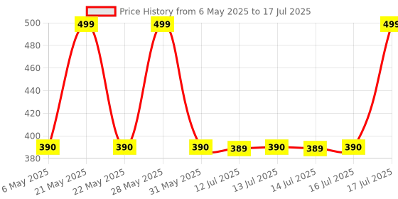 amazon.in Radhe Flutes PVC Fiber C Sharp Bansuri Middle Octave Left Handed With Velvet Cover radhe flutes Price History Graph from 6 May 2025 to 17 Jul 2025