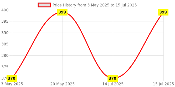 amazon.in Radhe Flutes PVC Fiber C Sharp Bansuri Middle Octave Right Handed (18 Inch) Price History Graph from 3 May 2025 to 15 Jul 2025