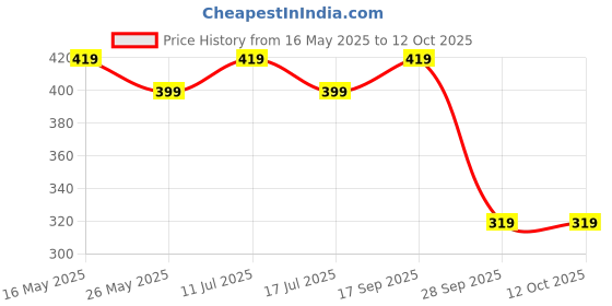 amazon.in Radhe Flutes PVC Fiber D Natural Bansuri Middle Octave Left Handed Price History Graph from 16 May 2025 to 12 Oct 2025
