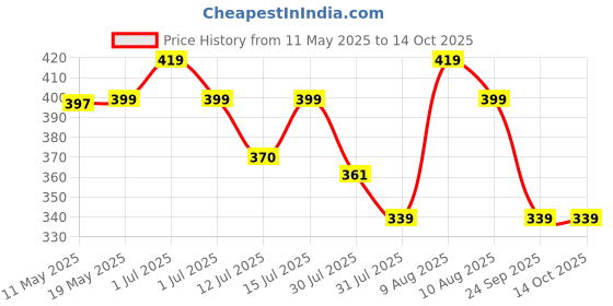 amazon.in Radhe Flutes PVC Fiber D Natural Bansuri Middle Octave Right Handed Price History Graph from 11 May 2025 to 13 Oct 2025