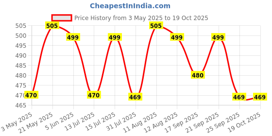 amazon.in Radhe Flutes PVC Fiber D Natural Bansuri Middle Octave RIGHT Handed With VELVET COVER Price History Graph from 3 May 2025 to 18 Oct 2025