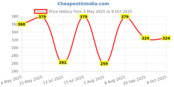 amazon.in Radhe Flutes PVC Fiber D Sharp Bansuri Middle Octave Left Handed Price History Graph from 4 May 2025 to 8 Oct 2025