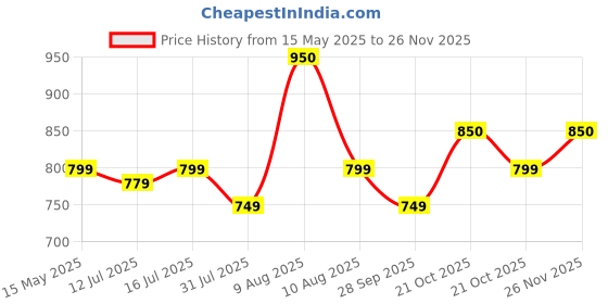 amazon.in Radhe Flutes PVC Fiber E Natural Bansuri Base Octave With Lip-Plate Right Handed With velvet Cover radhe flutes Price History Graph from 15 May 2025 to 25 Nov 2025