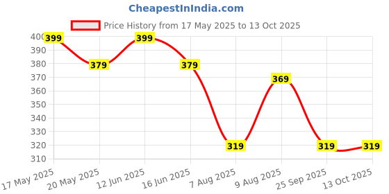 amazon.in Radhe Flutes PVC Fiber E Natural Bansuri Middle Octave LEFT Handed Price History Graph from 17 May 2025 to 13 Oct 2025