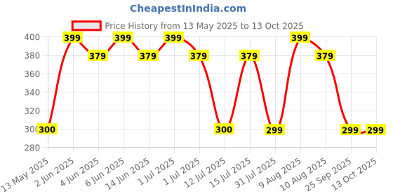 amazon.in Radhe Flutes PVC Fiber E Natural Bansuri Middle Octave Right Handed Price History Graph from 13 May 2025 to 13 Oct 2025