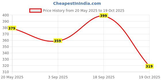 amazon.in Radhe Flutes PVC Fiber F Natural Bansuri Middle Octave LEFT Handed Price History Graph from 20 May 2025 to 17 Oct 2025