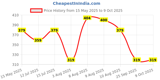 amazon.in Radhe Flutes PVC Fiber F Natural Bansuri Middle Octave Right Handed radhe flutes Price History Graph from 15 May 2025 to 8 Oct 2025
