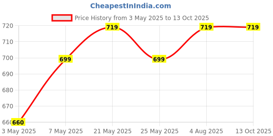 amazon.in Radhe Flutes PVC Fiber F Sharp Bansuri Base Octave RIGHT Handed With VELVET COVER Price History Graph from 3 May 2025 to 11 Oct 2025