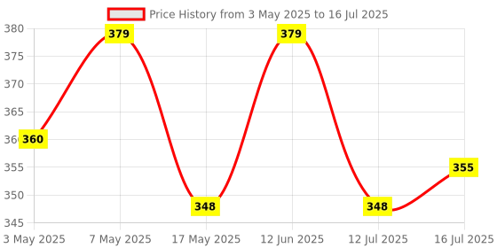 amazon.in Radhe Flutes PVC Fiber F Sharp Bansuri Middle Octave Right Handed Price History Graph from 3 May 2025 to 16 Jul 2025
