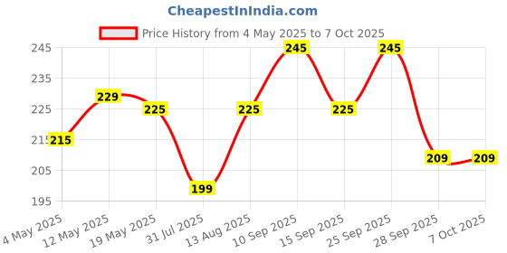 amazon.in Radhe Flutes PVC Fiber Flute Mezzo soprano Vertical Blow Scale A Sharp radhe flutes Price History Graph from 4 May 2025 to 6 Oct 2025