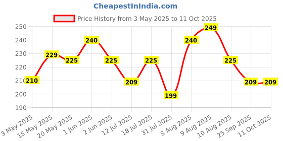 amazon.in radhe flutes PVC Fiber Flute-Mezzo-soprano-Vertical Blow- Scale B Natural radhe flutes Price History Graph from 3 May 2025 to 10 Oct 2025