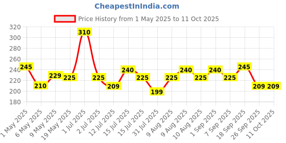 amazon.in Radhe Flutes PVC Fiber Flute Mezzo soprano Vertical Blow Scale C Natural radhe flutes Price History Graph from 1 May 2025 to 11 Oct 2025