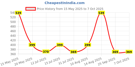 amazon.in Radhe Flutes PVC Fiber G Natural Bansuri Base Octave LEFT Handed radhe flutes Price History Graph from 15 May 2025 to 7 Oct 2025