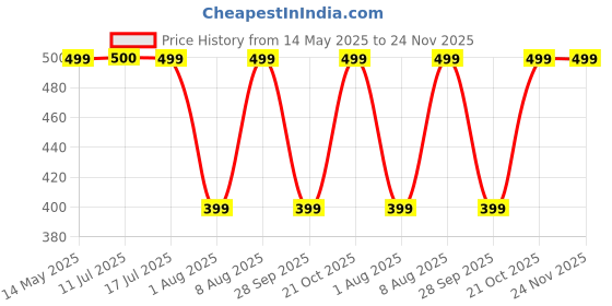 amazon.in Radhe Flutes PVC Fiber G Natural Bansuri Base Octave LEFT Handed With VELVET COVER radhe flutes Price History Graph from 14 May 2025 to 23 Nov 2025