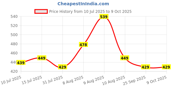 amazon.in Radhe Flutes PVC Fiber G Natural Bansuri Base Octave Right Handed radhe flutes Price History Graph from 10 Jul 2025 to 8 Oct 2025