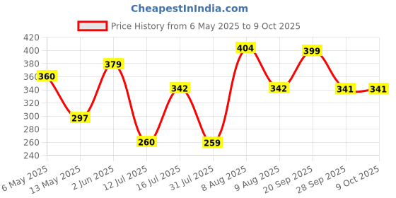 amazon.in Radhe Flutes PVC Fiber G Natural Bansuri Middle Octave Right Handed radhe flutes Price History Graph from 6 May 2025 to 9 Oct 2025