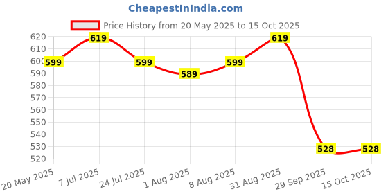 amazon.in Radhe Flutes PVC Fiber G Sharp Bansuri Base Octave Right Handed With Velvet Cover Price History Graph from 20 May 2025 to 14 Oct 2025