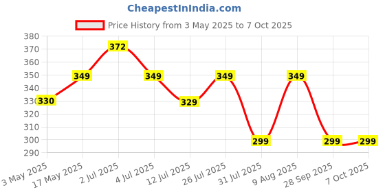 amazon.in Radhe Flutes PVC Fiber G Sharp Bansuri Higher Octave RIGHT HANDED radhe flutes Price History Graph from 3 May 2025 to 6 Oct 2025