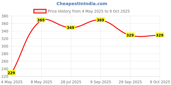 amazon.in Radhe Flutes PVC Fiber G Sharp Bansuri Higher Octave Without Lip-Plate Price History Graph from 4 May 2025 to 7 Oct 2025