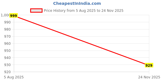 amazon.in Radhey Preet Building Blocks Toy Set, 185+ Pieces Pull Back Vehicle, for 6+ Years, Compatible with Model 3417, Can Make Merged Model by Combining 3417 & 3418 Price History Graph from 5 Aug 2025 to 24 Nov 2025